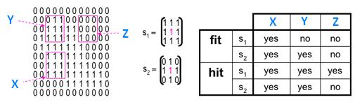 The size of structuring elements is specified by matrix dimensions. The shape of the structuring element is specified with the help of the patter of ones and zeros.