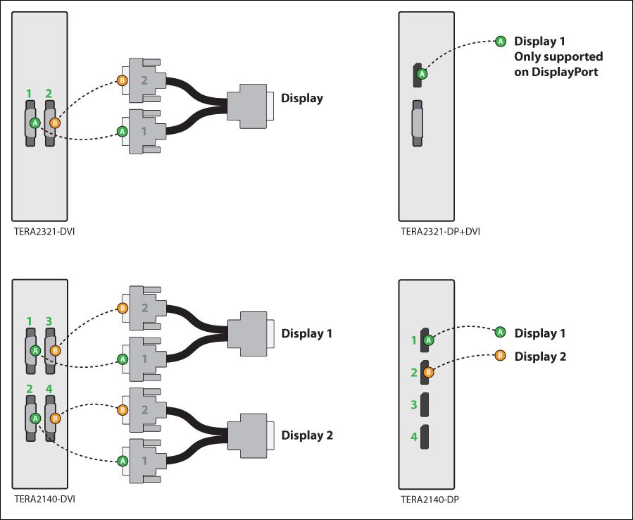 Connecting video cables to each type of Tera2 PCoIP Zero Client DVI and DisplayPort Connectors for 2560x1600 Resolution TERA2321 DVI-I dual-display Tera2 PCoIP Zero Client: This PCoIP Zero Client