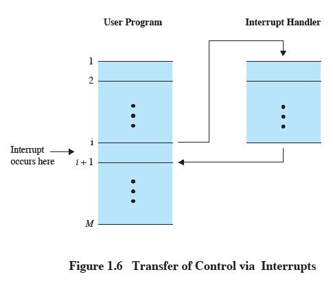 Transfer of Control via Interrupts What happens to a current user program?