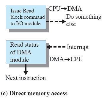 Direct Memory Access Structure With DMA, device controller transfers blocks of data from buffer storage directly to main memory without CPU intervention SO I/O exchanges occur directly with memory