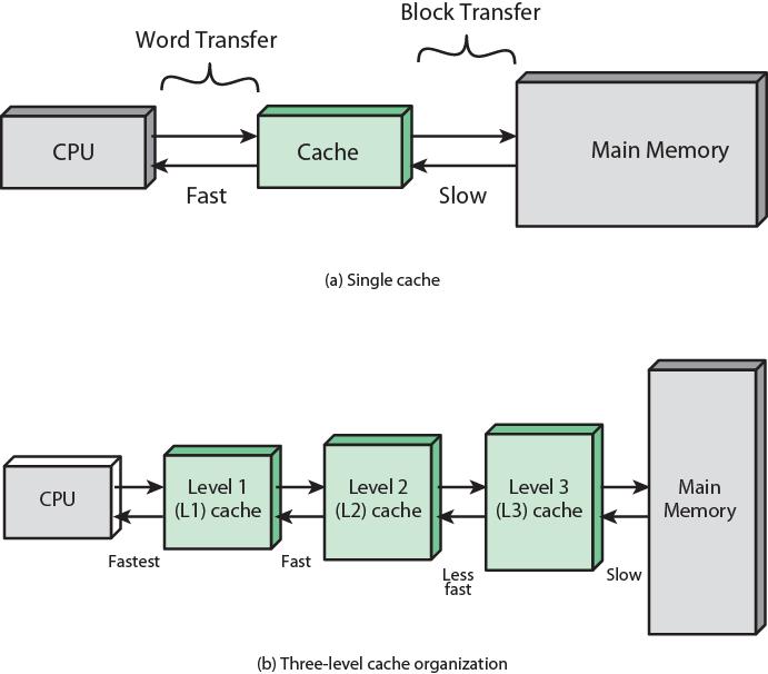Cache Memory small, fast memory - Increase the