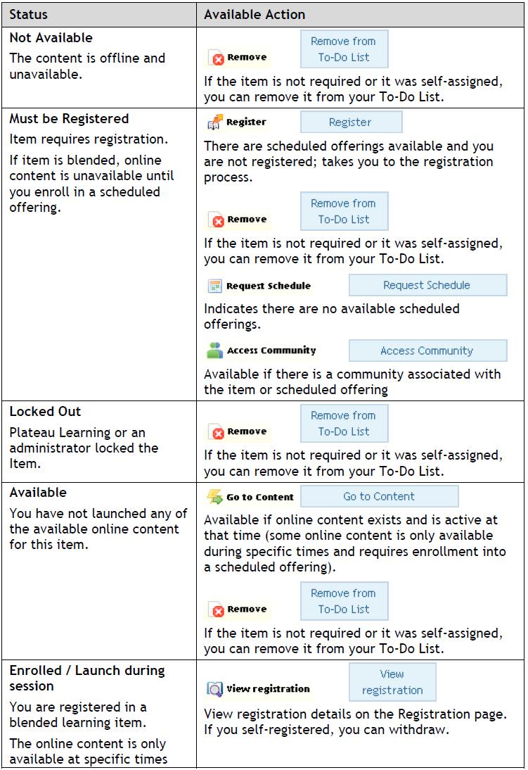 Table 1. Item Status and Available Actions Once the user successfully completes an item, the Learning Centre records a learning event and lists it under the Completed Work table.