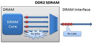 II. BRIEF REVIEW OF DDR/SDRAM Fig1: Generations of DRAMs and their data rates DDR memory s primary advantage is the ability to fetch the data on both rising falling edge of a clock Cycle, doubling