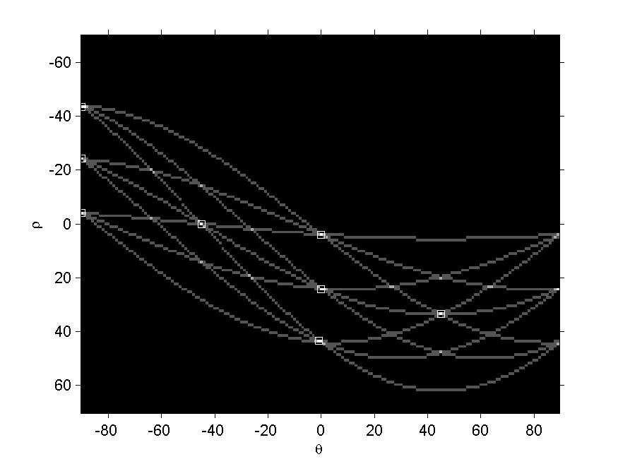 Hough Method: Normal line representation cosθ + sinθ