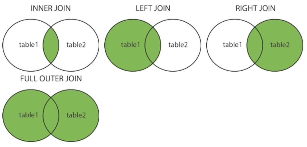 Types of SQL Joins (INNER) JOIN: Returns records that have matching values in both tables LEFT (OUTER) JOIN: Return all records from the left table, and the matched records from the right table RIGHT