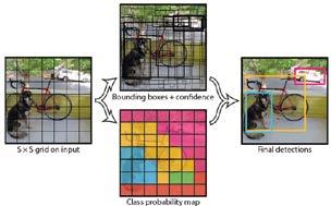 Introduction Direct detector without extracting proposals Object detection (YOLO) J. Redmon, S. Divvala, R.
