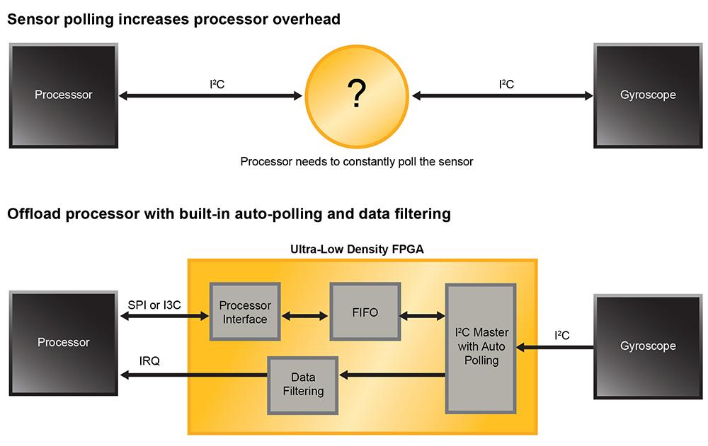 Fig. 2: In this example, the use of the ice40 UltraPlus FPGA can significantly reduce overhead on the baseband processor Another common use for the ice40 UltraPlus FPGA lies in sensor data