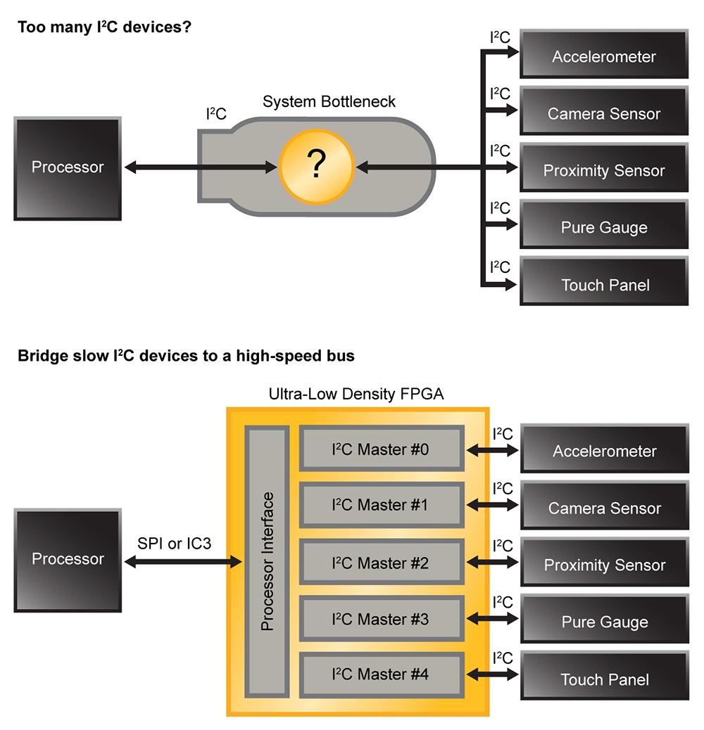 Fig. 3: Bridging slow I 2 C devices to a higher speed bus can eliminate system bottlenecks Fig.