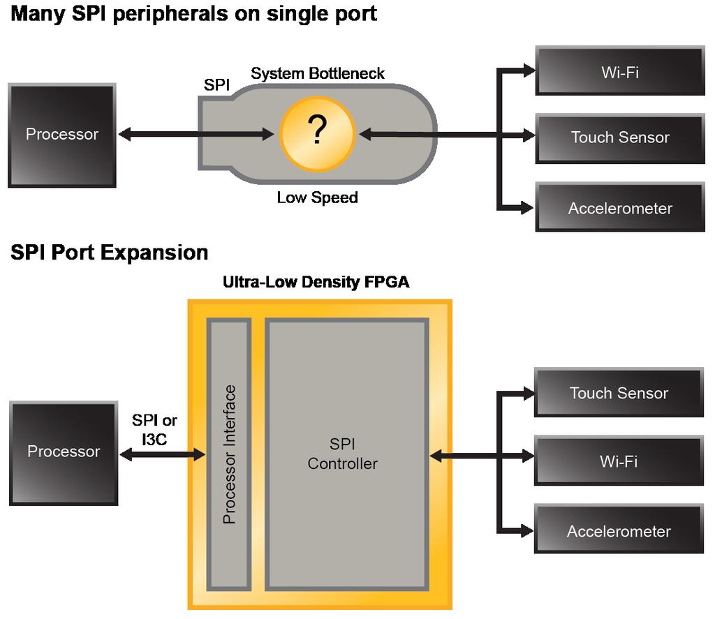 Fig 4: A low density FPGA can support the operation of multiple SPI peripherals One of the more common applications for the ice40 UltraPlus FPGA is signal aggregation and deaggregation.