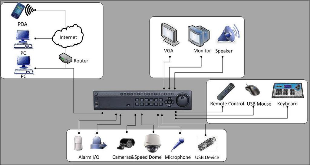 Supports front panel, mouse, IR control. Supports multi-level user management, each user can have individual DVR access rights. Powerful DVR log, including operation, alarm and exception log.