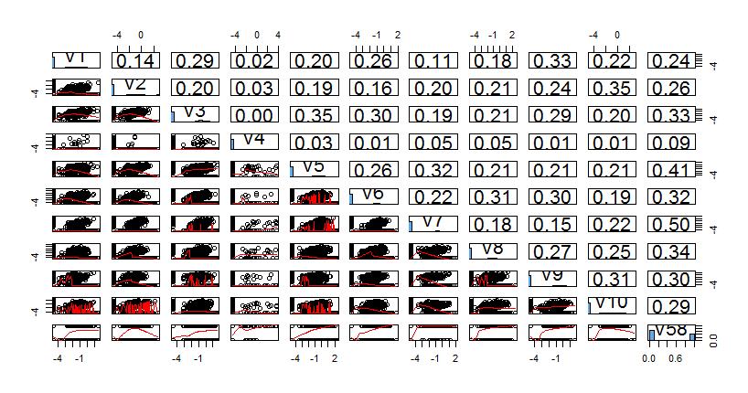 Figure 2.5 Scatter Plots Matrix of V1-V10 and V58 after Log Transformation After log transformation, we can see that the distributions of predictive variables are less skewed.