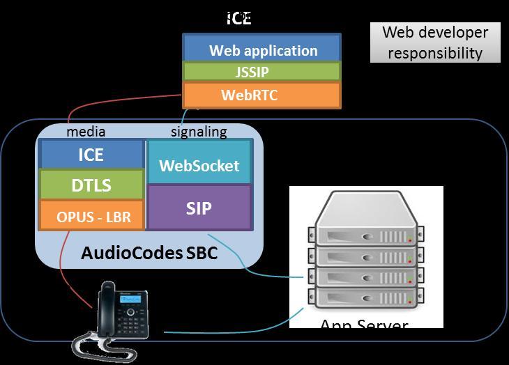 Modernize Your Voice Network with WebRTC WebRTC transforms web browsers into