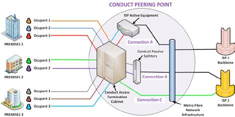 Figure 1: Conduct Peering Point Infrastructure WHAT IS OPEN-ACCESS? Open-access infrastructure is fibre infrastructure that is independent from the services provided over it.