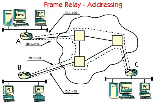 The 10-bit DLCI value is the heart of the Frame Relay header. It identifies the logical connection that is multiplexed into the physical channel.