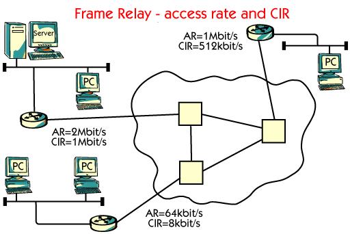 Frame Relay is offered at access speeds of 56 kbps up to 2 Mbps. Compare this to typical 56 kbps or 64 kbps normally used in X.25.
