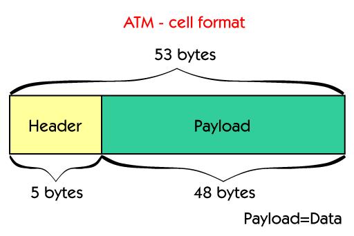 Information to be sent using ATM, is segmented into fixed length cells. These cells are then transported to and re-assembled at the destination. The ATM cell has a fixed length of 53 bytes.