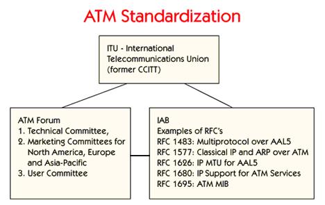 ATM protocols are organized by the ATM Forum. After agreement by members of the ATM Forum, standards are presented to the International Telecommunications Union (ITU).