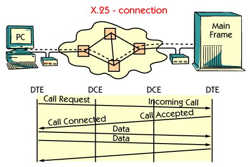When you establish a virtual channel through X.25 a call setup is sent to the network. This packet is called call request and contains address information and other things.