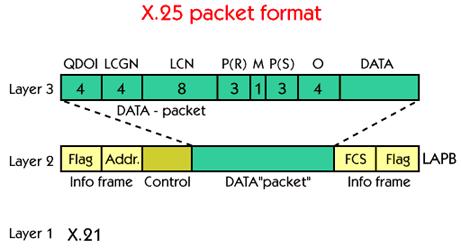 X.25 is an interface between layer 3, the network layer, and layer 4, the transport layer, in the OSI model. X.25 offers a network service to higher layers in the OSI model.