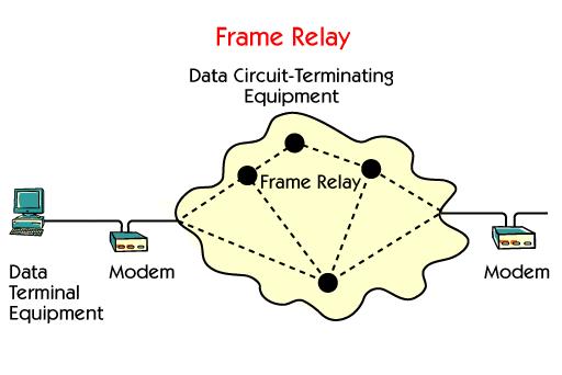 Frame Relay was originally conceived as a protocol for use over ISDN. Initial standards were done by ITU and ANSI.