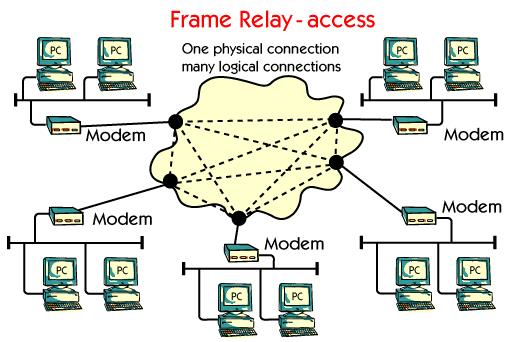Normally Frame Relay is used together with leased lines. Frame Relay as a dial-up service is seldom used.