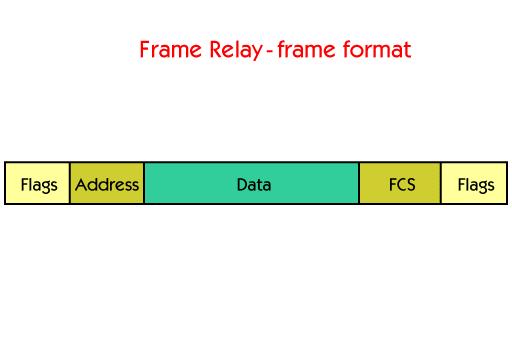 The frame used in Frame Relay is shown in this picture. The flag fields delimit the beginning and end of the frame. After the first flag there are two bytes of address information.