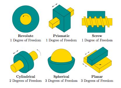 Various joints In general rigid bodies can