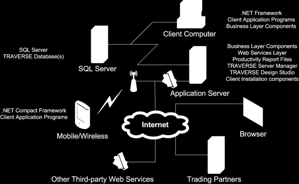 Figure 3 - Ultra thin-client TRAVERSE installation Internet and Wireless Deployments TRAVERSE can use the public Internet and