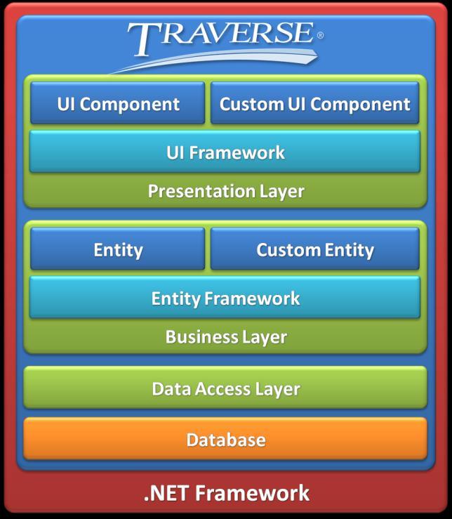 Summary This document is designed to provide IT professionals with a basic outline of the technology and structure of the TRAVERSE version 11 software.