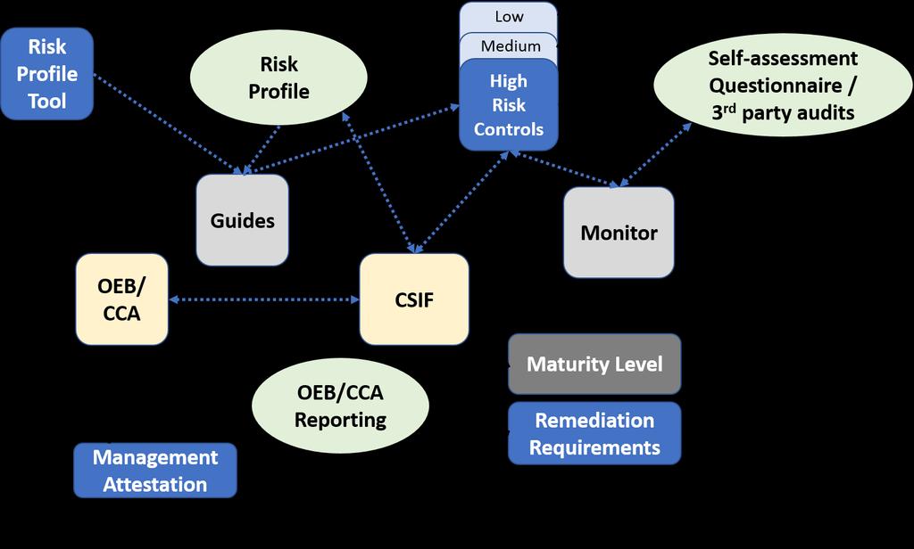 Figure 1: The OEB Cyber Security Framework process The OEB Cyber Security Framework In February 2016, the OEB initiated a comprehensive review of cyber security for the non-bulk electrical grid and
