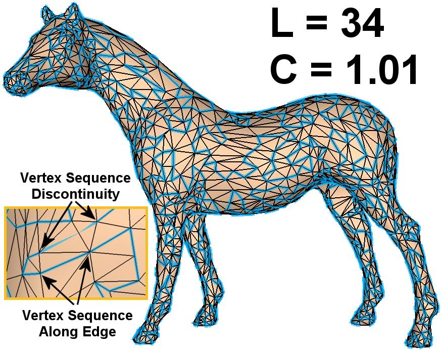 (d) Cyan vertex sequence and corresponding measures of locality and continuity generated by our recursive partitioning algorithm on the horse mesh of 2,048 vertices.