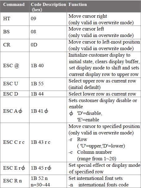 Mode 5: ICD 2002 mode REMARK)* Using command "ESC E r Φ", the value of parameter: r 58= all rows 55= upper row 44= lower row Φspecial function, the