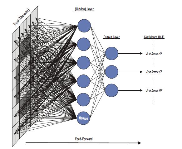 Figure 1. Architecture of Neural Network 2.3. TRAINING The neural network designed in Section II must be trained to optimize a TCP network performance measure.