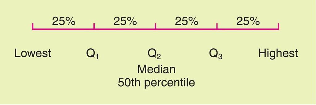 Percentiles and Box-and-Whisker Plots The first quartile Q 1 is the 25th percentile, the second quartile Q 2 is the median, and the third quartile Q 3 is the 75th percentile.