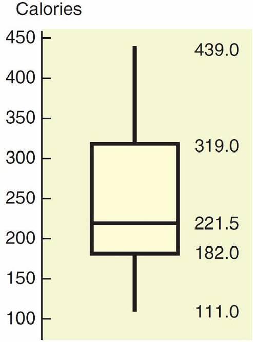 Example Box-and-whisker plot cont d (b) We select an appropriate vertical scale and make the plot