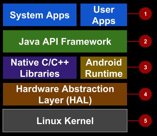 Android stack 1.System and user apps 2.
