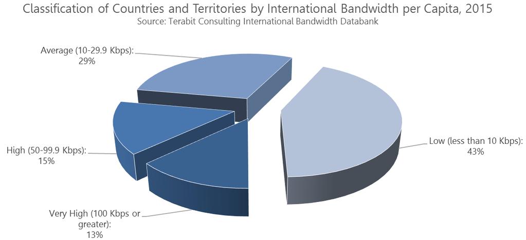 The Bandwidth Divide: 43% of Countries Have Insufficient Bandwidth Average Per-Capita GDP of Countries and Territories in Each International Bandwidth Classification, 2015 Terabit Consulting