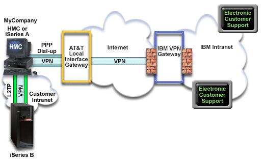 The following diagram illustrates creating a remote connection to another server to access electronic customer support through an AT&T Global Network Services connection.