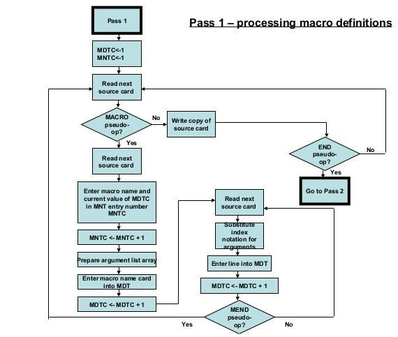 Subject Code: 17517 Model Answer Page: 5/ 21 f) Draw flow chart of pass 1 of a 2 pass macroprocessor.