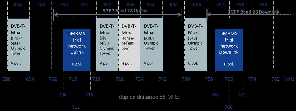 Spectrum options around and below 1 GHz Coverage layer for mmtc, URLLC & DL bandwidth for Media & Entertainment 700 MHz coverage layer for control, high availability and low latency at moderate data
