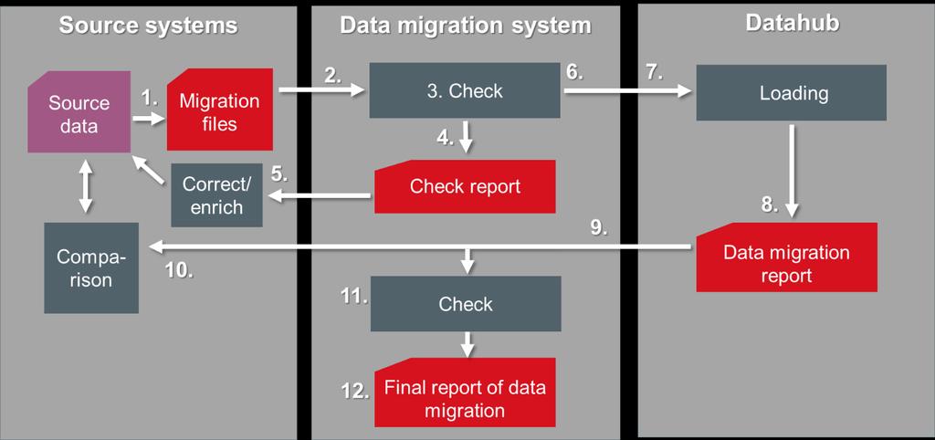 22 (40) 5 Data migration process 5.1 General description of process Figure 2 shows the stages of the data migration process.