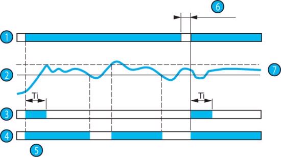 After the end of the inhibit delay on starting, "Ti", as soon as the measured speed drops below the threshold value, the output relay changes state, from operating point to rest position ("alarm"