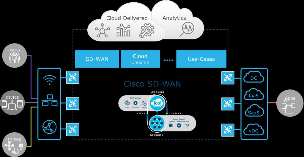 Why Cisco SD-WAN?