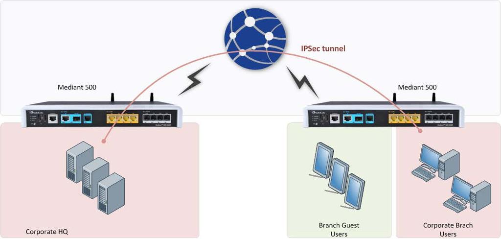 Configuration Guide 6. IPSec Tunneling 6 IPSec Tunneling MSBR supports the IPSec tunnel protocol. IPSec tunnels encrypt sessions between two points.