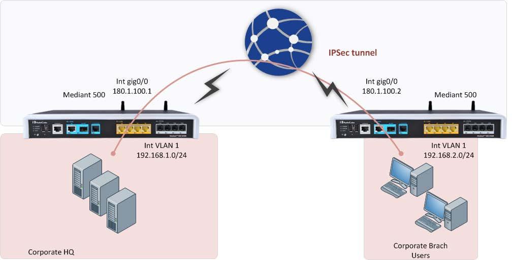 Configuration Guide 6. IPSec Tunneling MSBR3(config-data)# access-list ipsec permit ip 10.