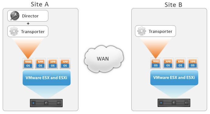 Simple Deployment For a single site deployment, it is often sufficient to install both the Director and Transporter on a single VM within your infrastructure.
