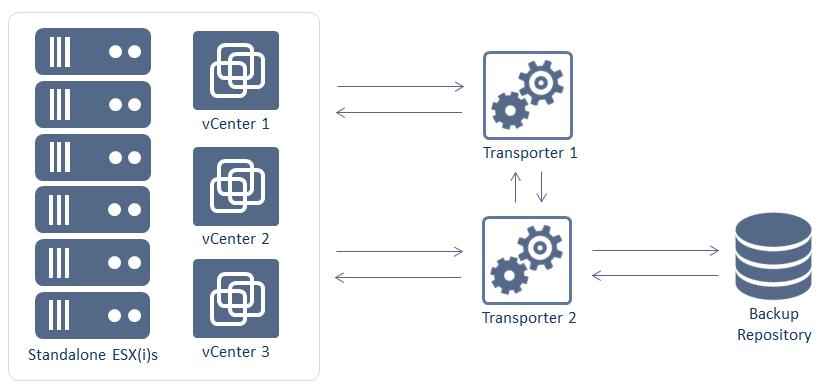 Deploying multiple Transporters also enables network acceleration and AES 256 encryption of traffic between a pair of Transporters.
