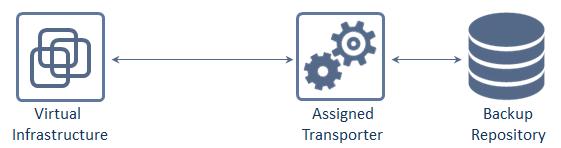 How a Backup Repository is Managed Each Backup Repository is managed by a single Transporter (called Assigned Transporter).