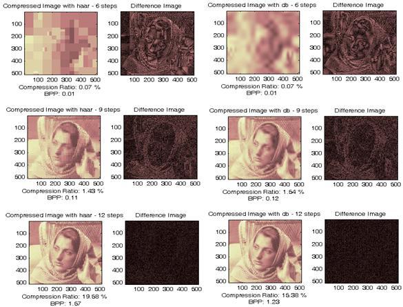 woman Image Compression ratio by 6 steps for both is