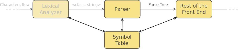 Syntax analysis Parsing Syntax Analysis: the problem Parsing is the activity of taking a string of terminals and figuring out how to derive it from the start symbol of the grammar, and if it cannot